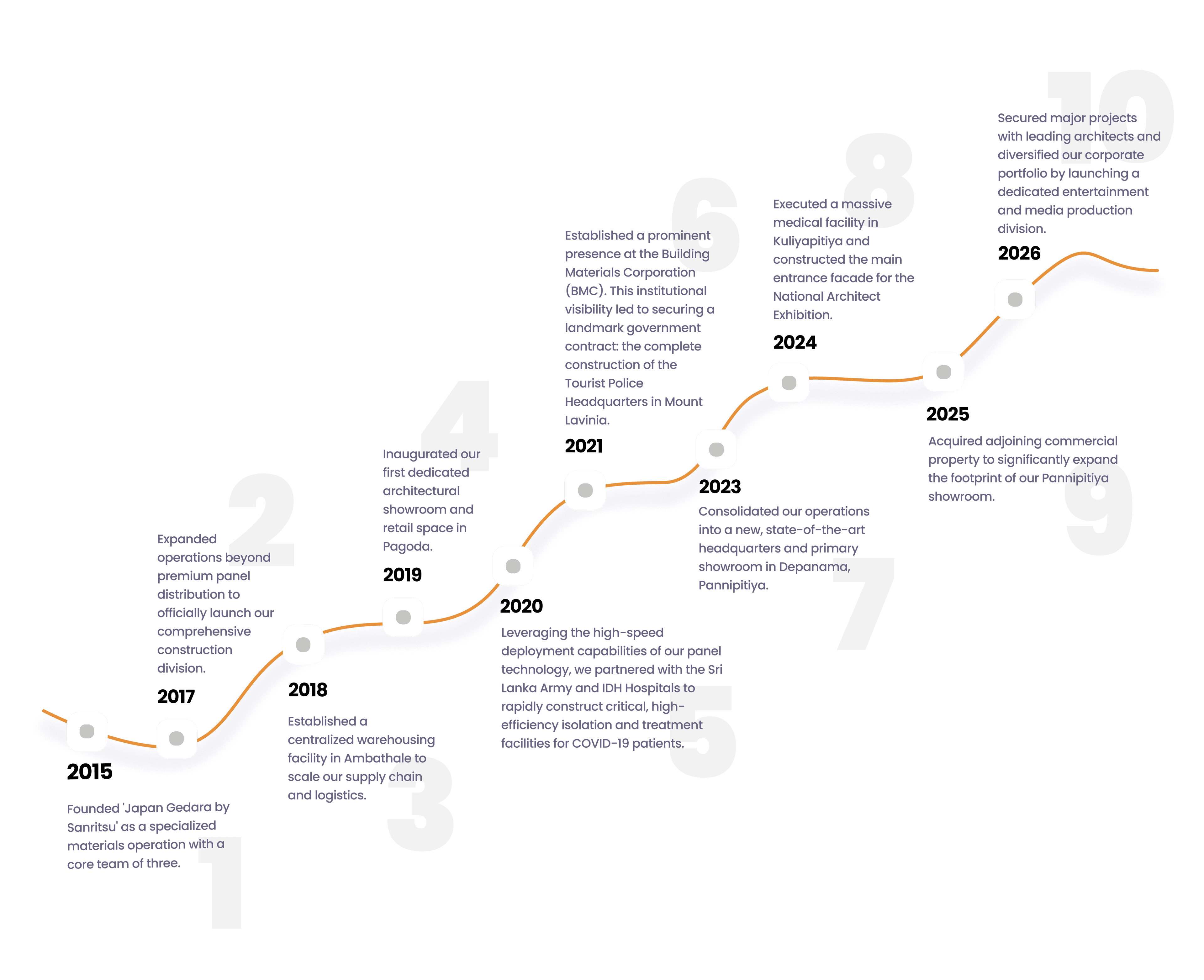 Japan Gedara timeline of innovation and structural excellence